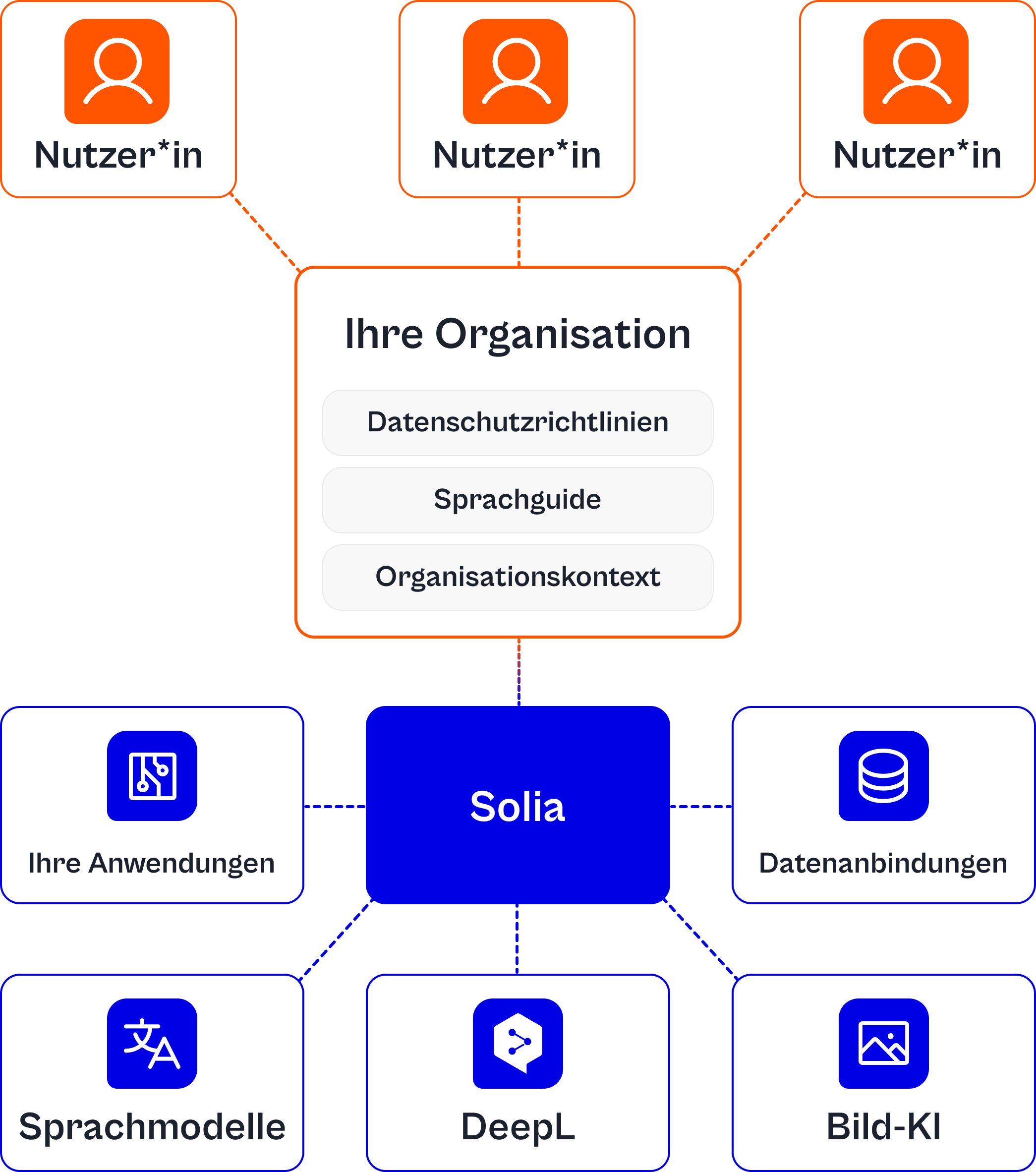 Architektur-Diagramm: Nutzer verbunden mit Ihrer Organisation, die Solia mit Anwendungen, Sprachmodellen, DeepL und Bild-KI verbindet